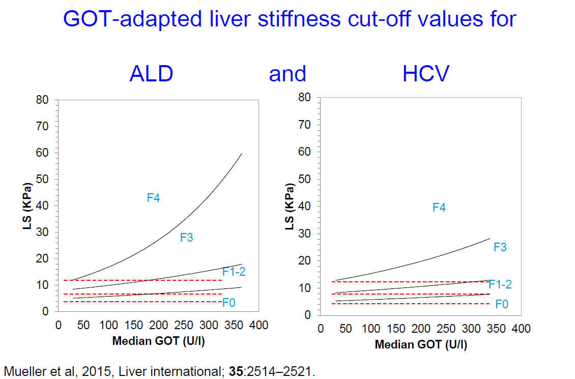 Inflammation-adapted cut-off values